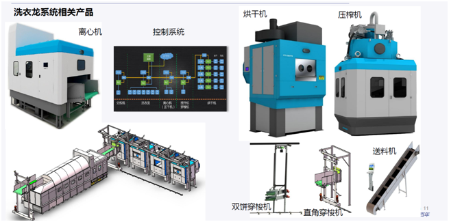 洗衣龍系統(tǒng)產品